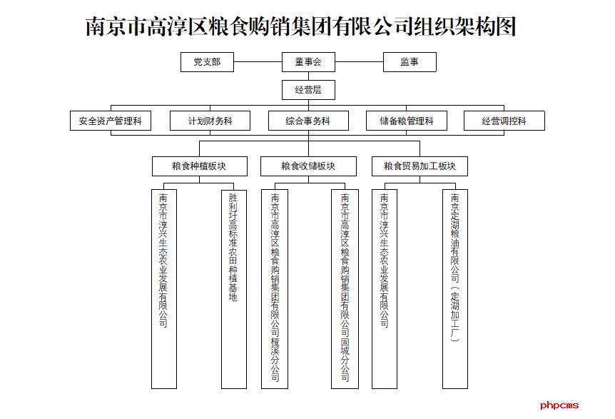 南京市高淳区粮食购销集团有限公司简介
