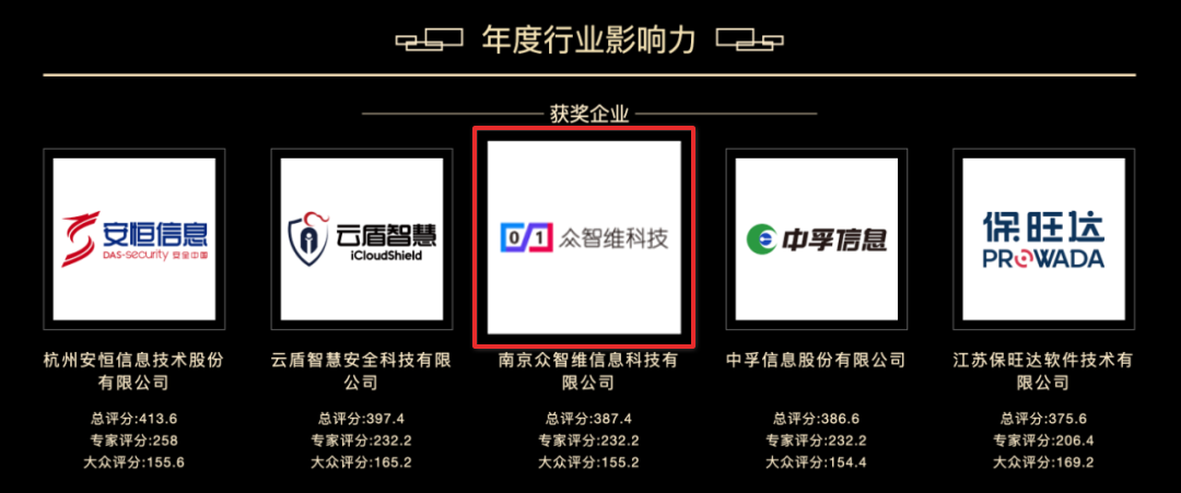 国资集团旗下基金被投企业众智维斩获行业大奖
